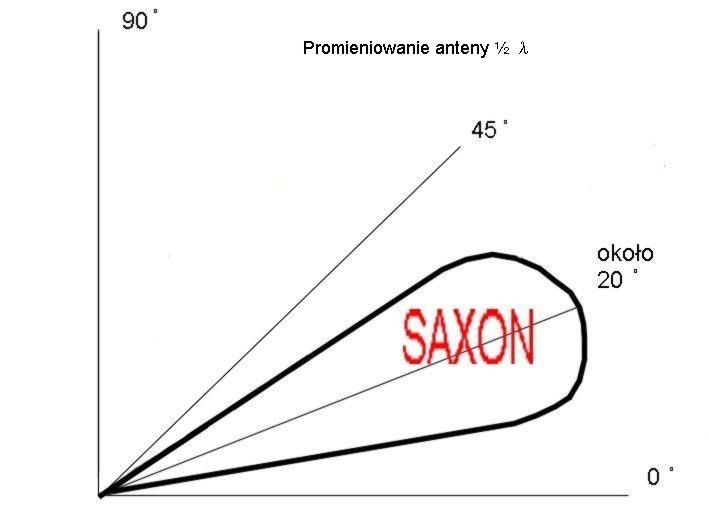 Promieniowanie anteny - SAXON